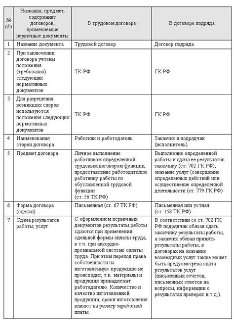 Как выбрать между договором подряда и трудовым договором