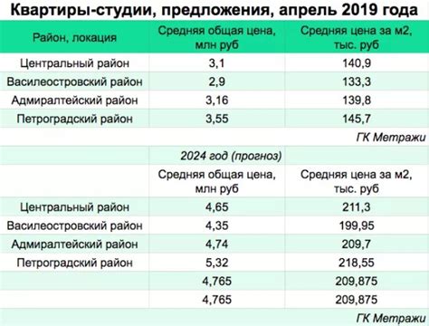 Как использовать полученную информацию о цене квадратного метра квартиры?