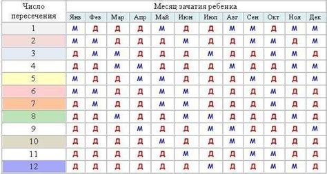 Как определить дату зачатия, если дата рождения известна