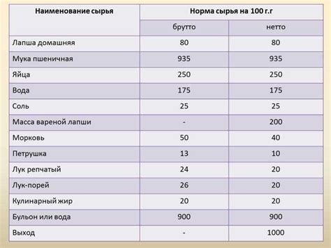 Как определить массу брутто картофеля