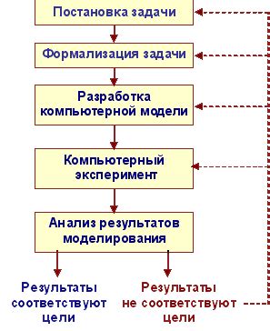 Как определить правильность компьютерной модели