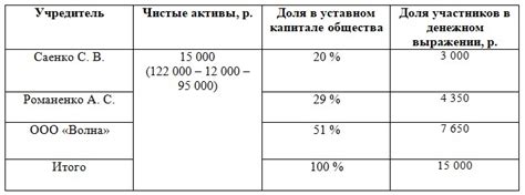 Как определить стоимость доли при подарке в ООО