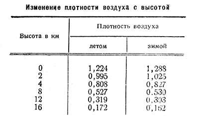 Как плотность воздуха меняется с высотой?