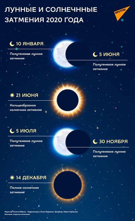 Как подготовиться к наблюдению затмения Солнца в 2023 году