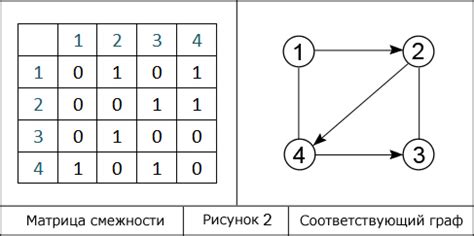 Как представить граф с помощью матрицы смежности