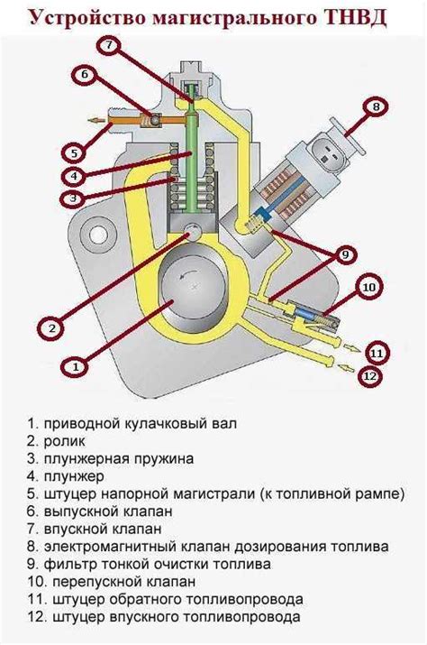 Как провести тест насоса ТНВД