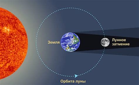 Как происходит лунное затмение