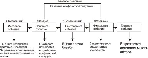 Как развивается сюжет произведения