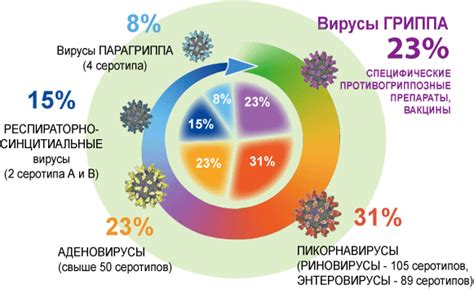 Как распространяются вирусы ОРВИ