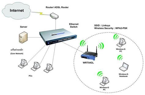 Как создать SSID для беспроводной сети