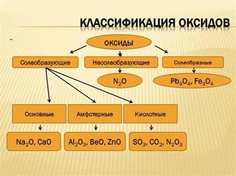 Классификация оксидов по видам