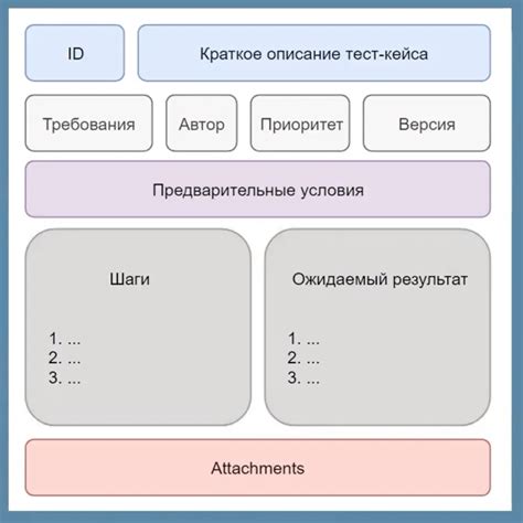 Когда использовать тест кейсы