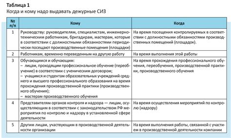 Когда и где применять дежурные сиз