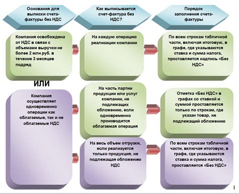 Когда может быть выставлен счет-фактура без НДС?