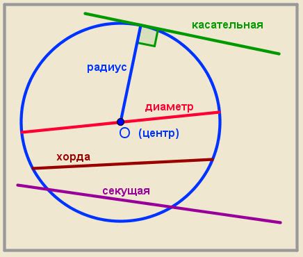 Когда окружности совпадают