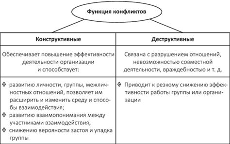 Конфликты и отсутствие конструктивного общения