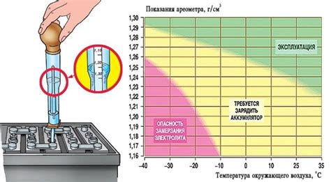 Кооректировка уровня электролита: инструкции