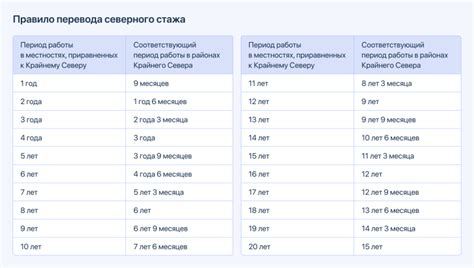 Льготы за северный стаж: информация для пенсионеров