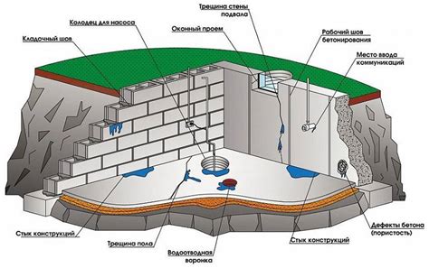 Методы гидроизоляции подвала изнутри