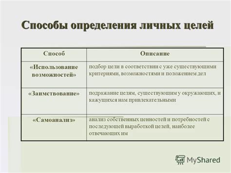 Методы для определения личных возможностей