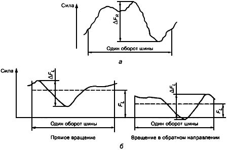 Методы определения радиуса шины