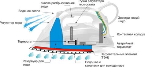 Механизм работы автовыключения утюга