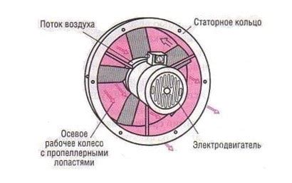 Механизм работы вентилятора