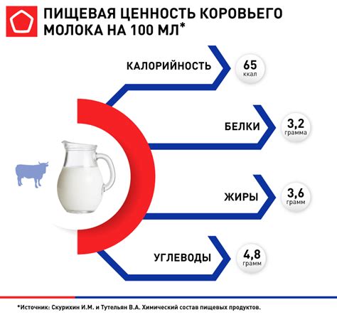 Молоко и содержание калорий