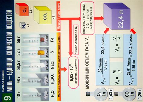 Моль: единица измерения количества вещества