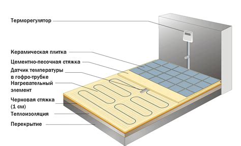 Монтаж электрического теплого пола