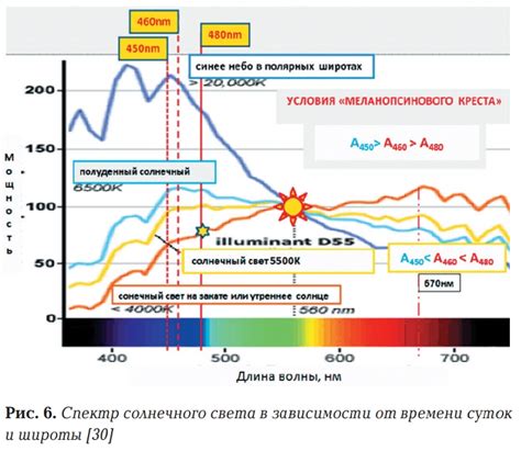 Наибольшая интенсивность солнечного излучения на экваторе