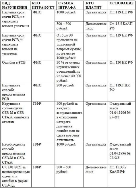 Наказания за непредоставление отчетности