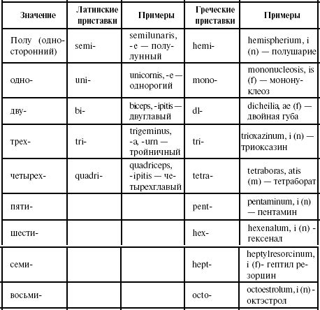 Наличие греческого приставки