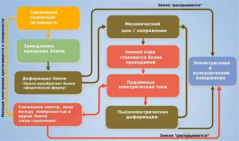 Начните процесс открывания