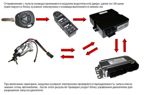 Необходимое оборудование для отключения штатной сигнализации