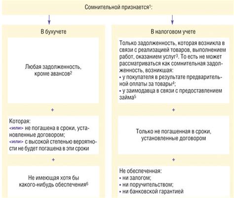 Необходимость резерва по сомнительным долгам