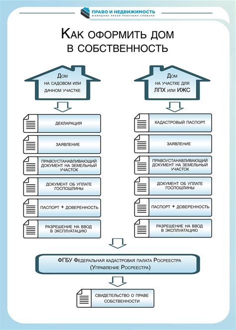 Необходимые документы для оформления долевой собственности