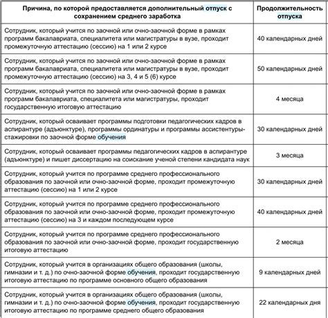 Необходимые документы для оформления учебного отпуска