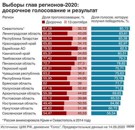 Неопределенность влияния голосования на результаты