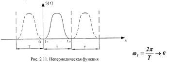 Непериодические функции