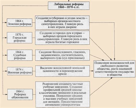 Новые государственные политики и реформы