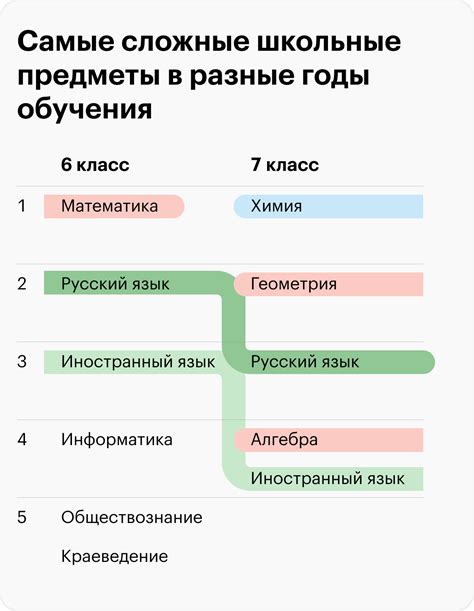 Новые сложные предметы