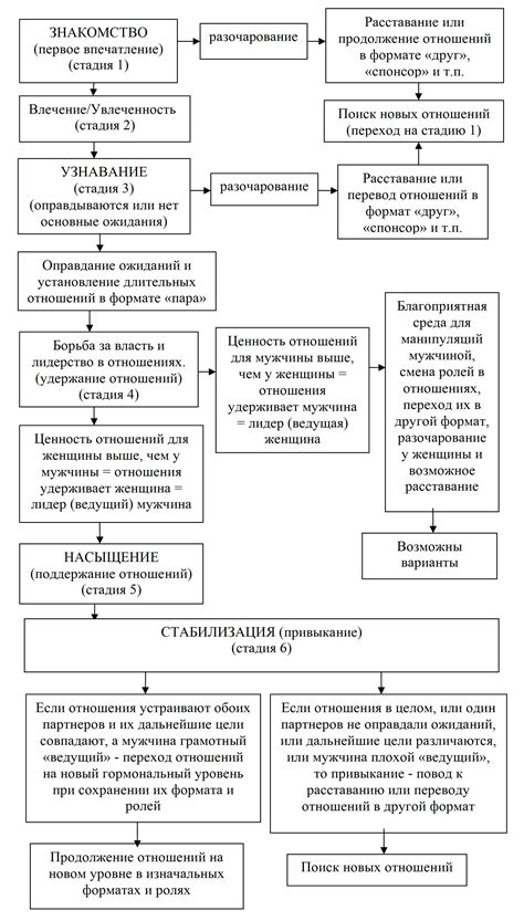 Номер 5: Развитие отношений