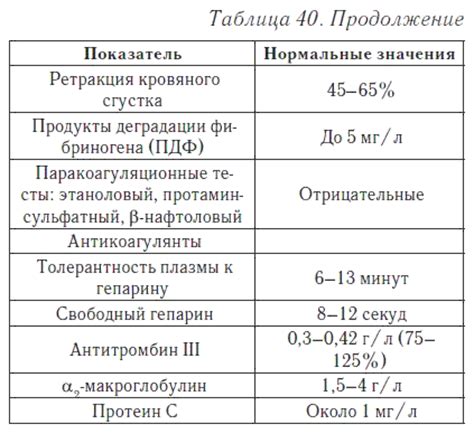 Норма свертываемости по Ли-Уайту