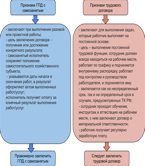 Нюансы заключения договора с самозанятым водителем