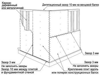 ОСБ: плюсы и минусы для обшивки стен