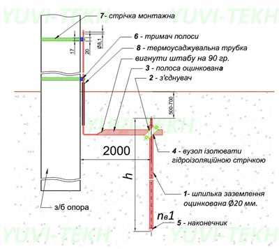 Оборудование и материалы для установки заземления нуля