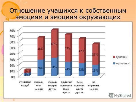 Обращение к собственным эмоциям