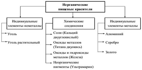 Ограничения и осторожность при использовании пищевых красителей