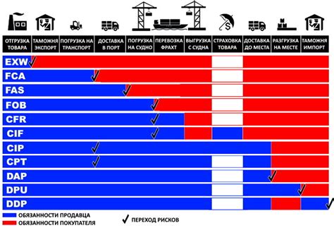 Ограничения и условия доставки